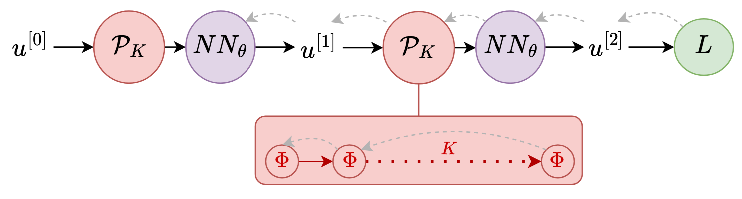 solver-in-the-loop physics bottleneck